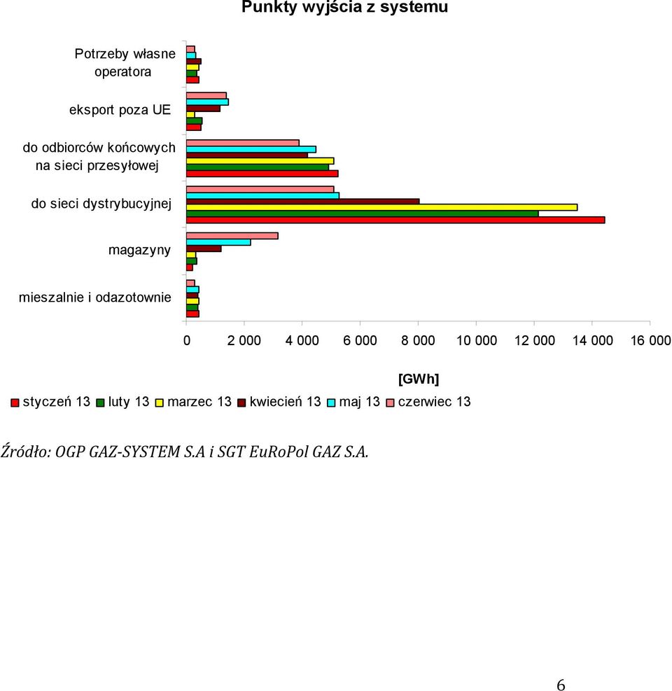 odazotownie 0 2 000 4 000 6 000 8 000 10 000 12 000 14 000 16 000 [GWh] styczeń 13