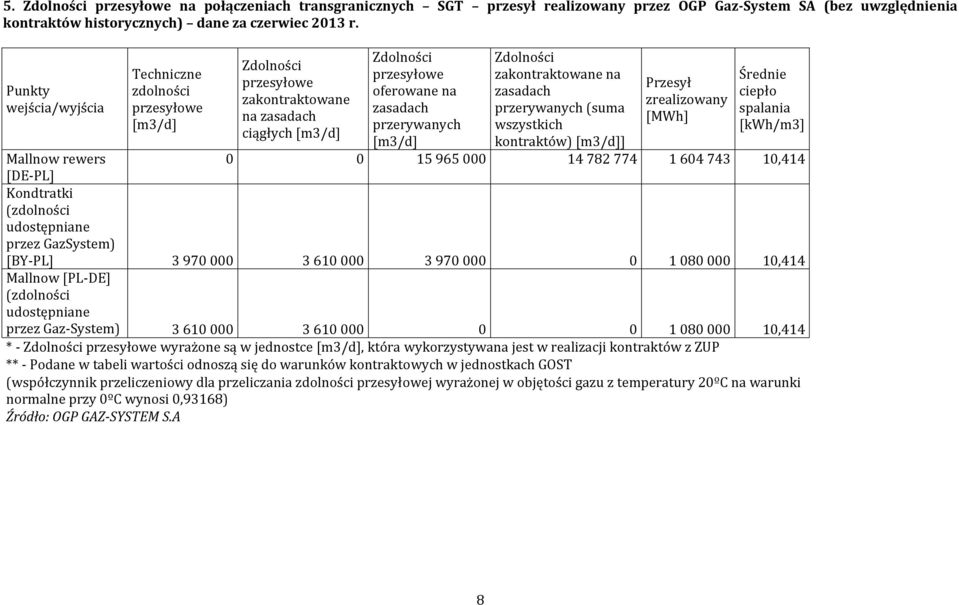 zakontraktowane na zasadach przerywanych (suma wszystkich kontraktów) [m3/d]] Przesył zrealizowany [MWh] Średnie ciepło spalania [kwh/m3] Mallnow rewers 0 0 15 965 000 14 782 774 1 604 743 10,414 [DE