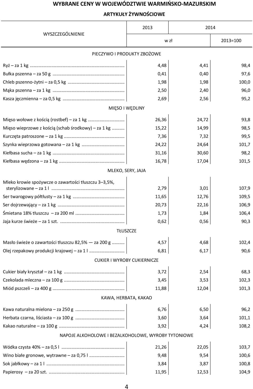 .. 26,36 24,72 93,8 Mięso wieprzowe z kością (schab środkowy) za 1 kg... 15,22 14,99 98,5 Kurczęta patroszone za 1 kg... 7,36 7,32 99,5 Szynka wieprzowa gotowana za 1 kg.