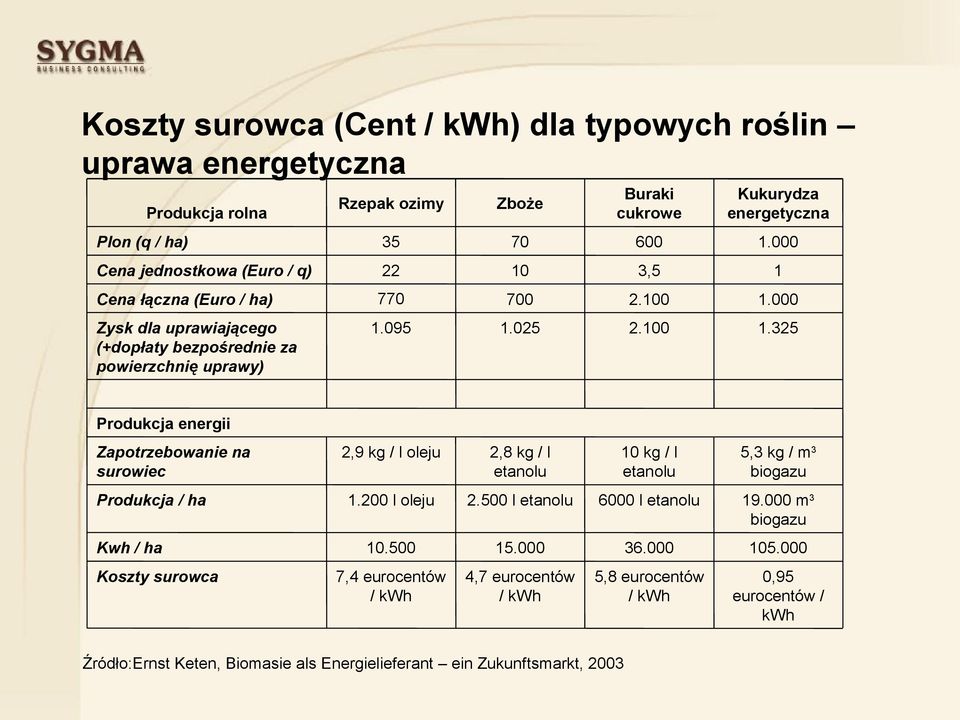 1.000 1.325 Produkcja energii Zapotrzebowanie na surowiec 2,9 kg / l oleju 2,8 kg / l etanolu 10 kg / l etanolu 5,3 kg / m 3 biogazu Produkcja / ha 1.200 l oleju 2.