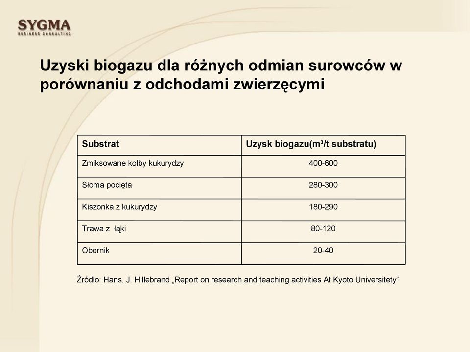 Obornik Uzysk biogazu(m 3 /t substratu) 400-600 280-300 180-290 80-120 20-40