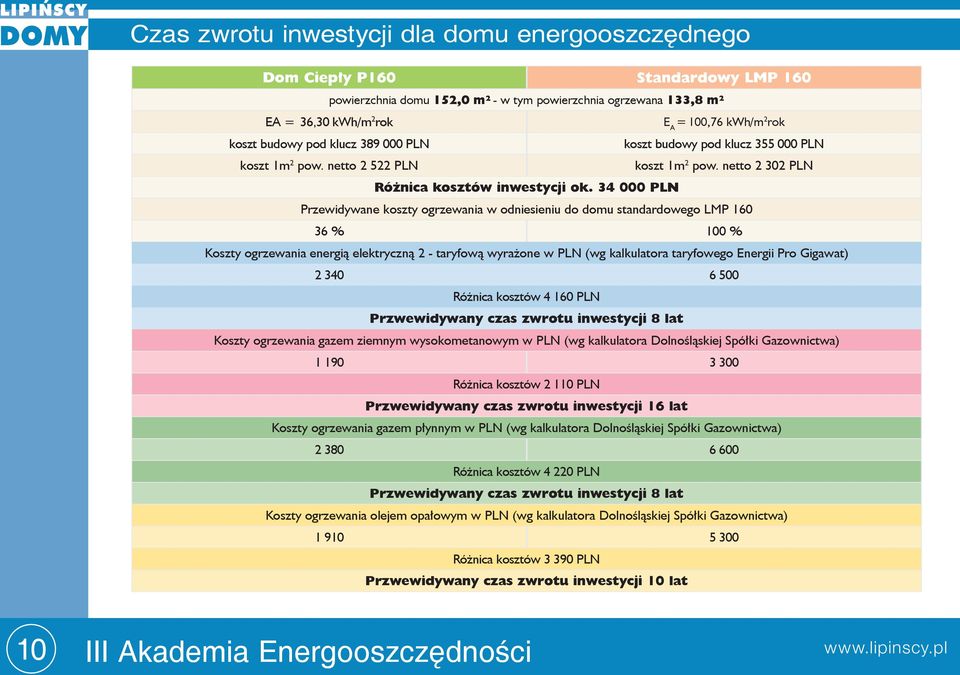 34 000 PLN Przewidywane koszty ogrzewania w odniesieniu do domu standardowego LMP 160 36 % 100 % Koszty ogrzewania energią elektryczną 2 - taryfową wyrażone w PLN (wg kalkulatora taryfowego Energii