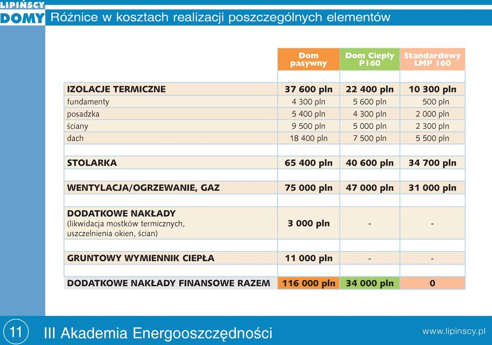 STOLARKA 65 400 pln 40 600 pln 34 700 pln WENTYLACJA/OGRZEWANIE, GAZ 75 000 pln 47 000 pln 31 000 pln DODATKOWE NAKŁADY (likwidacja mostków termicznych,