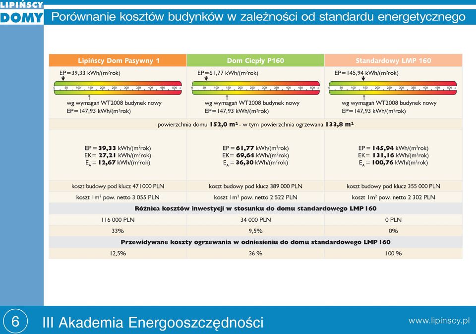 powierzchnia ogrzewana 133,8 m² EP = 39,33 kwh/(m 2 rok) EK= 27,21 kwh/(m 2 rok) E A = 12,67 kwh/(m 2 rok) EP = 61,77 kwh/(m 2 rok) EK= 69,64 kwh/(m 2 rok) E A = 36,30 kwh/(m 2 rok) EP = 145,94