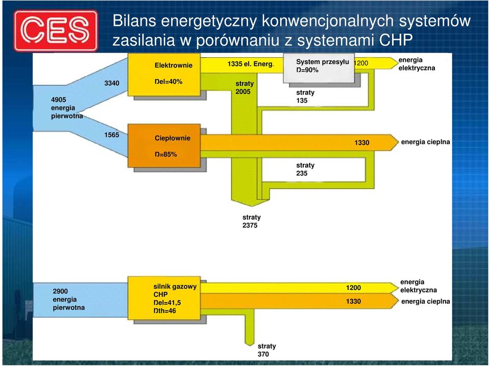 System przesyłu Ŋ=90% 1200 energia elektryczna 4905 energia pierwotna 3340 Ŋel=40% straty 2005 straty