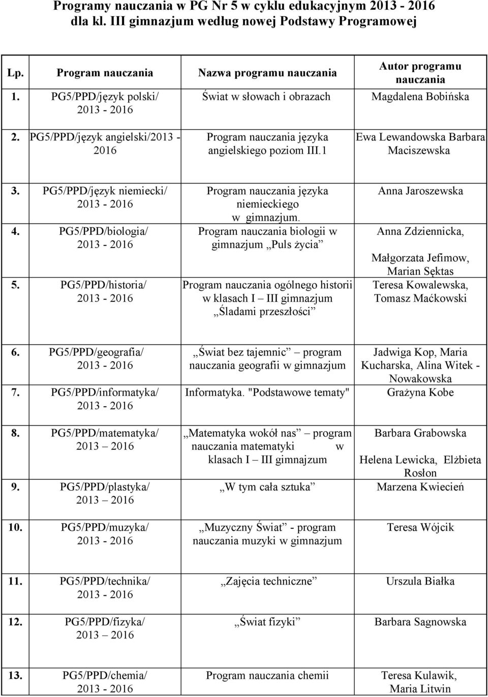 Program biologii w gimnazjum Puls życia Program ogólnego historii w klasach I III gimnazjum Śladami przeszłości Anna Jaroszewska Anna Zdziennicka, Małgorzata Jefimow, Marian Sęktas Teresa Kowalewska,