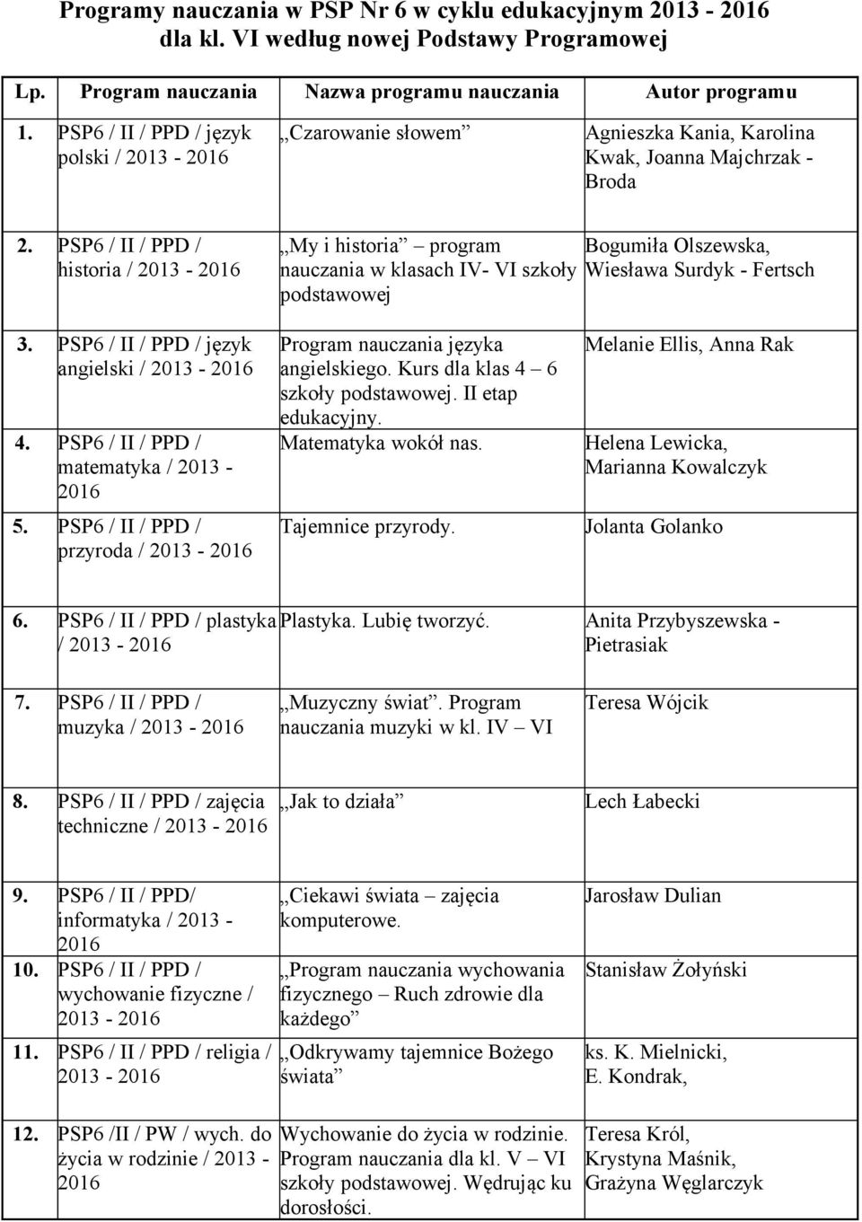 PSP6 / II / PPD / historia / My i historia program Bogumiła Olszewska, w klasach IV- VI szkoły Wiesława Surdyk - Fertsch podstawowej 3. PSP6 / II / PPD / język angielski / 4.