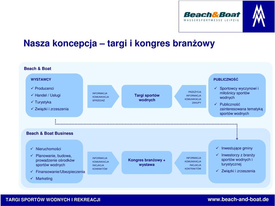 Beach & Boat Business Nieruchomości Inwestujące gminy Planowanie, budowa, prowadzenie ośrodków sportów wodnych Finansowanie/Ubezpieczenia INFORMACJA KOMUNIKACJA