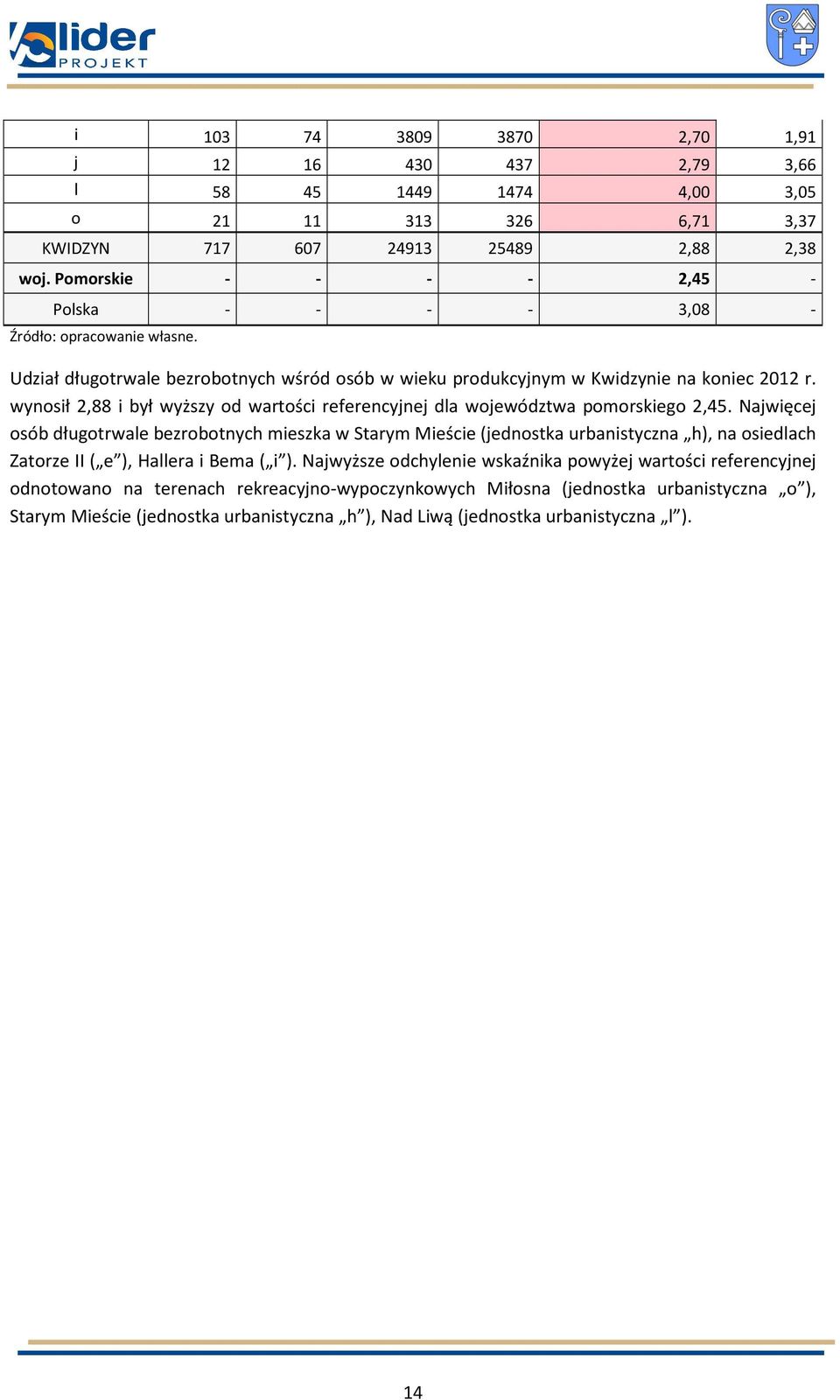 wynosił 2,88 i był wyższy od wartości referencyjnej dla województwa pomorskiego 2,45.