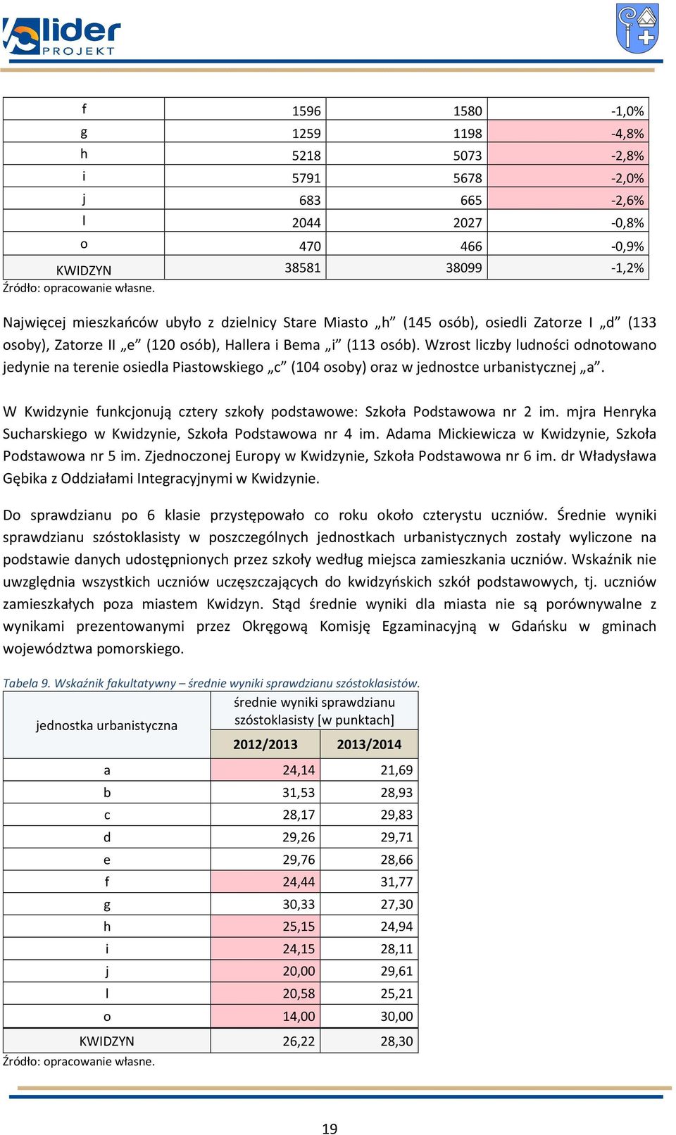 Wzrost liczby ludności odnotowano jedynie na terenie osiedla Piastowskiego c (104 osoby) oraz w jednostce urbanistycznej a. W Kwidzynie funkcjonują cztery szkoły podstawowe: Szkoła Podstawowa nr 2 im.
