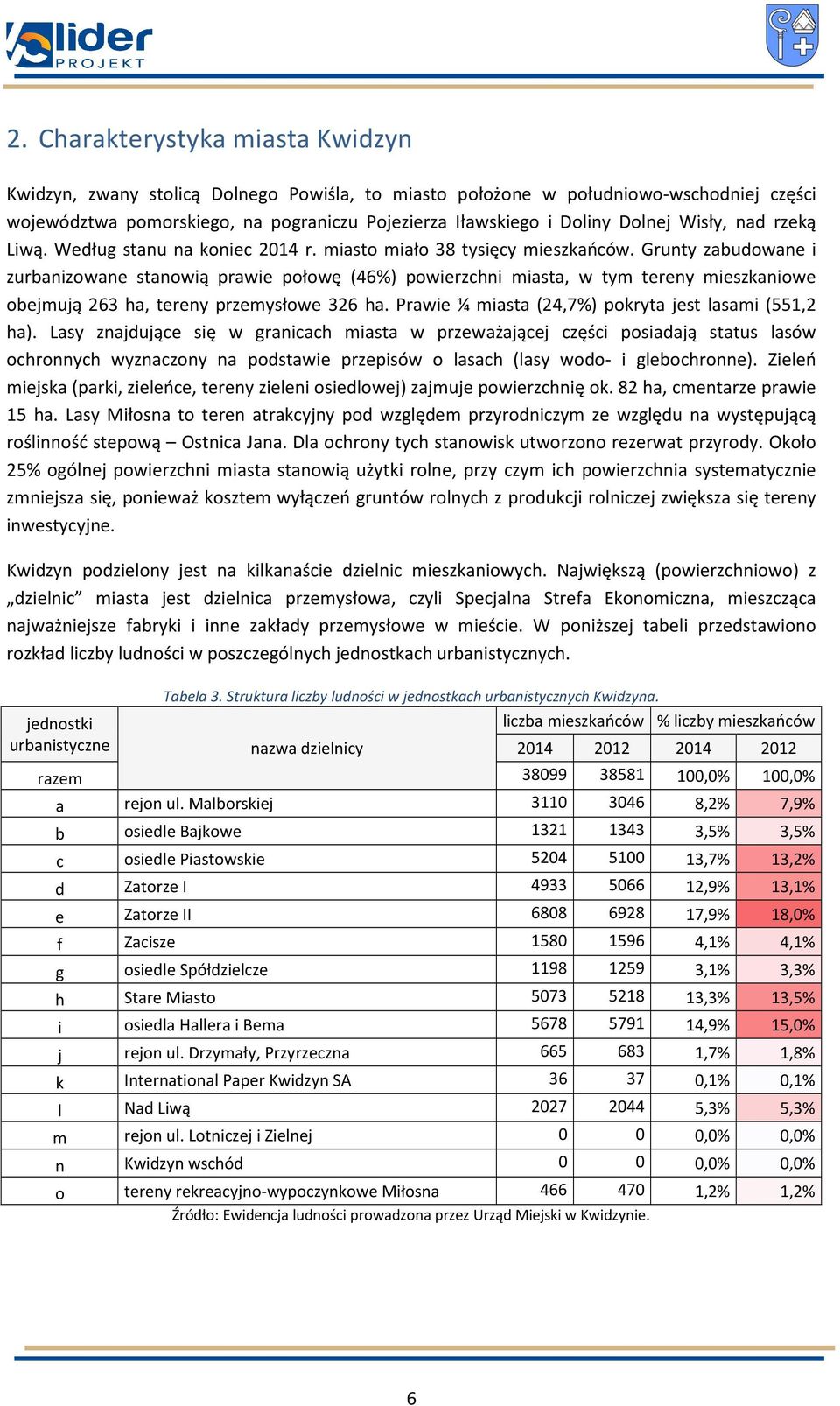 Grunty zabudowane i zurbanizowane stanowią prawie połowę (46%) powierzchni miasta, w tym tereny mieszkaniowe obejmują 263 ha, tereny przemysłowe 326 ha.