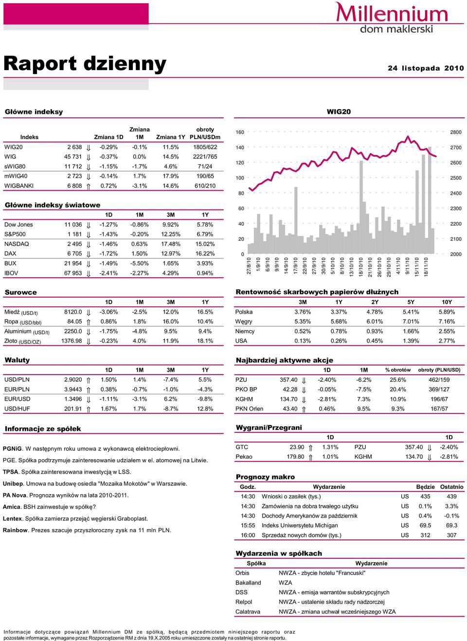 86% 9.92% 5.78% S&P5 1 181-1.43% -.2% 12.25% 6.79% NASDAQ 2 495-1.46%.63% 17.48% 15.2% DAX 6 75-1.72% 1.5% 12.97% 16.22% BUX 21 954-1.49% -5.5% 1.65% 3.93% IBOV 67 953-2.41% -2.27% 4.29%.