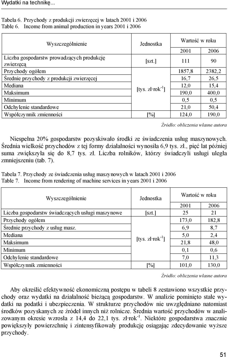 ] 111 90 Przychody ogółem 1857,8 2382,2 Średnie przychody z produkcji zwierzęcej 16,7 26,5 Mediana 12,0 15,4 Maksimum 190,0 400,0 Minimum 0,5 0,5 21,0 50,4 Współczynnik zmienności [%] 124,0 190,0