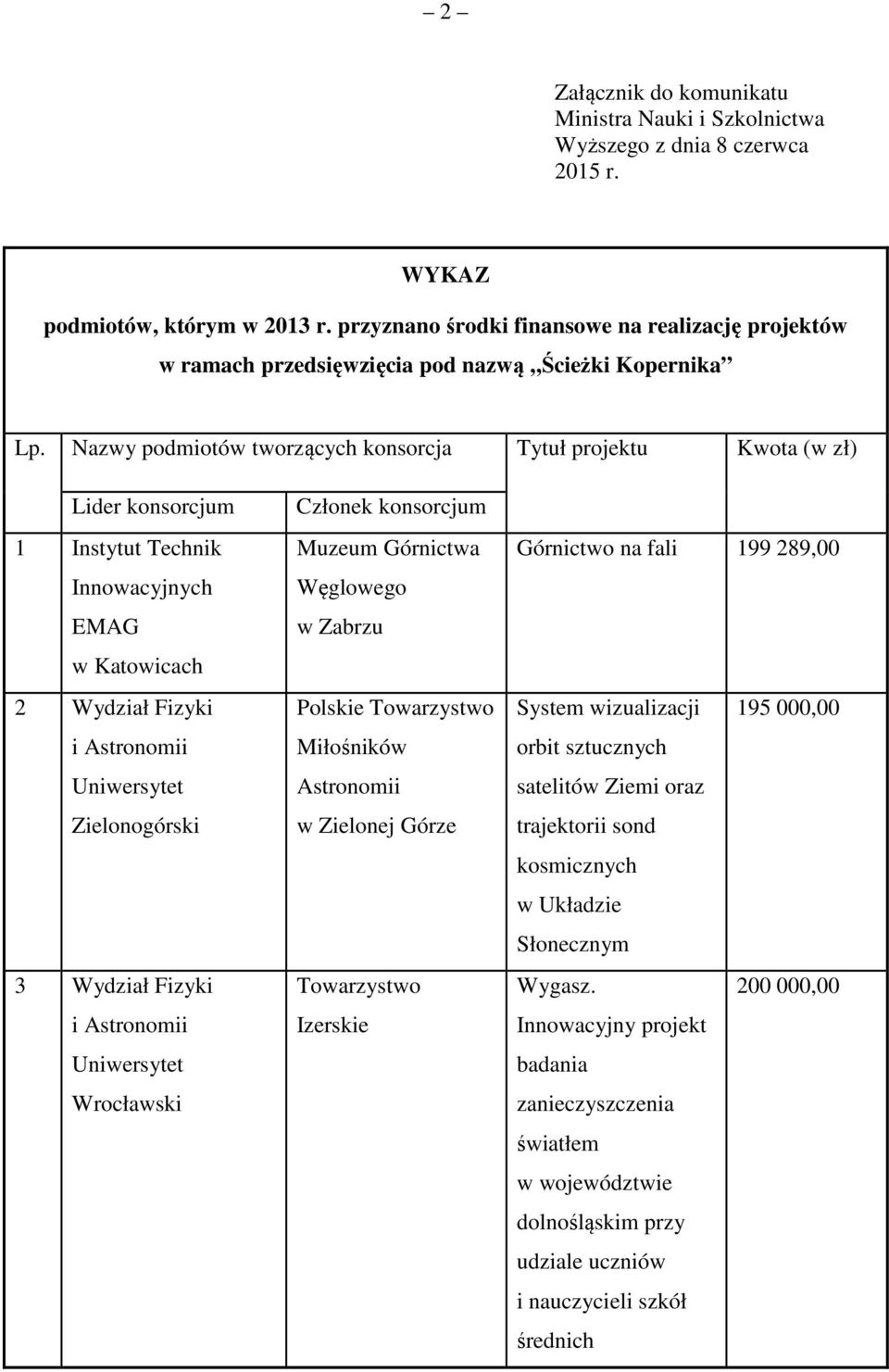 Nazwy podmiotów tworzących konsorcja Tytuł projektu Kwota (w zł) Lider konsorcjum 1 Instytut Technik Innowacyjnych EMAG w Katowicach 2 Wydział Fizyki i Astronomii Uniwersytet Zielonogórski 3 Wydział