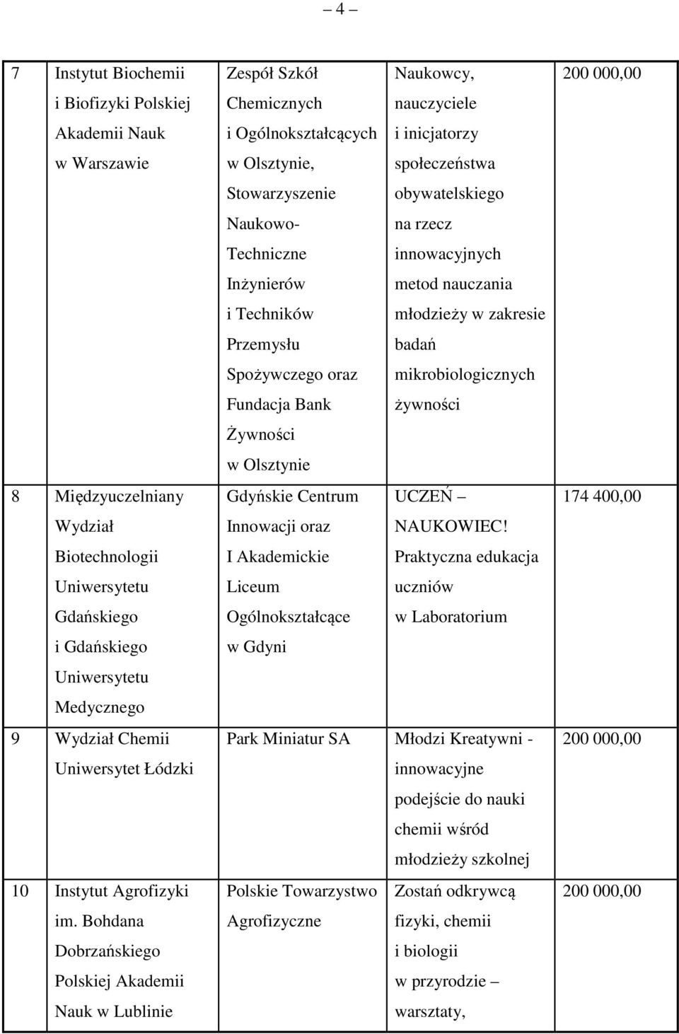 Bohdana Dobrzańskiego Polskiej Akademii Nauk w Lublinie Zespół Szkół Naukowcy, Chemicznych nauczyciele i Ogólnokształcących i inicjatorzy w Olsztynie, społeczeństwa Stowarzyszenie obywatelskiego