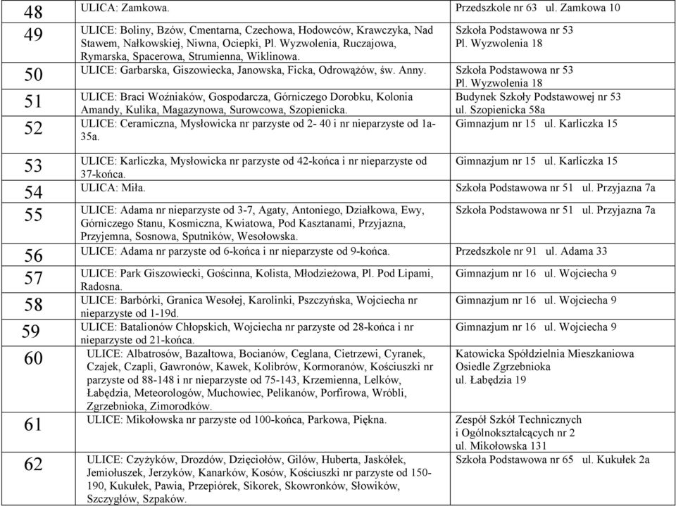 Szkoła Podstawowa nr 53 50 ULICE: Braci Woźniaków, Gospodarcza, Górniczego Dorobku, Kolonia 51 Amandy, Kulika, Magazynowa, Surowcowa, Szopienicka.