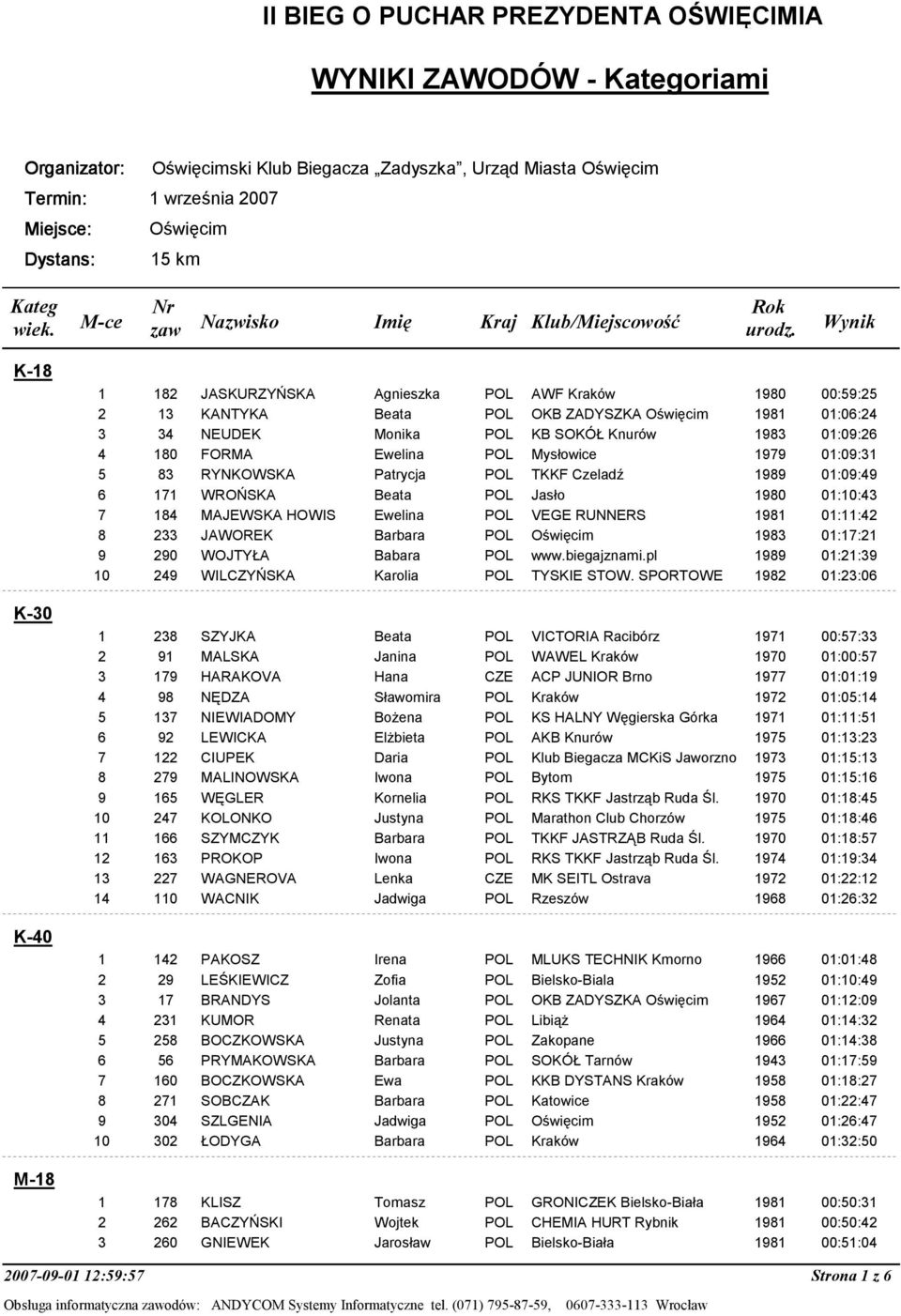 180 FORMA Ewelina POL Mysłowice 1979 01:09:31 5 83 RYNKOWSKA Patrycja POL TKKF Czeladź 1989 01:09:49 6 171 WROŃSKA Beata POL Jasło 1980 01:10:43 7 184 MAJEWSKA HOWIS Ewelina POL VEGE RUNNERS 1981