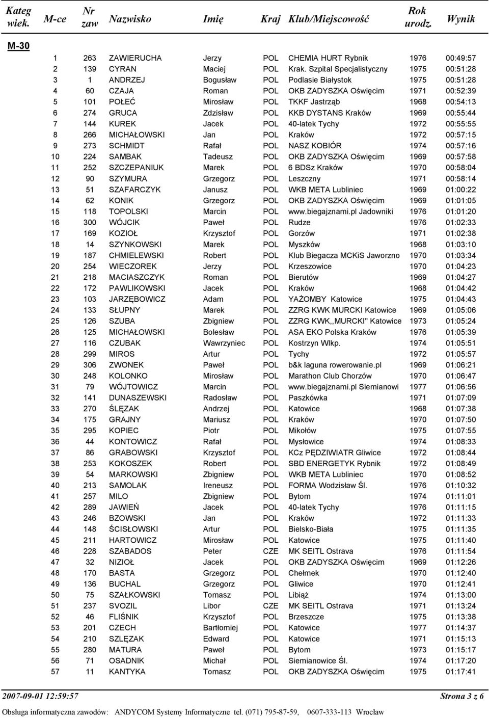00:54:13 6 274 GRUCA Zdzisław POL KKB DYSTANS Kraków 1969 00:55:44 7 144 KUREK Jacek POL 40-latek Tychy 1972 00:55:55 8 266 MICHAŁOWSKI Jan POL Kraków 1972 00:57:15 9 273 SCHMIDT Rafał POL NASZ