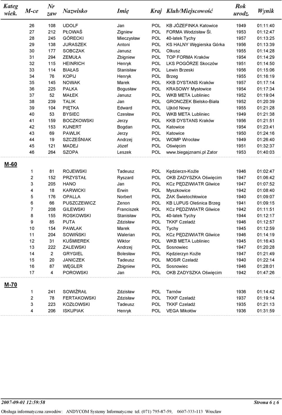 Zbigniew POL TOP FORMA Kraków 1954 01:14:29 32 115 HEINRICH Henryk POL LKS POGÓRZE Skoczów 1951 01:14:50 33 114 BIAŁAS Stanisław POL Lewin Brzeski 1956 01:15:06 34 76 KOPIJ Henryk POL Brzeg 1955