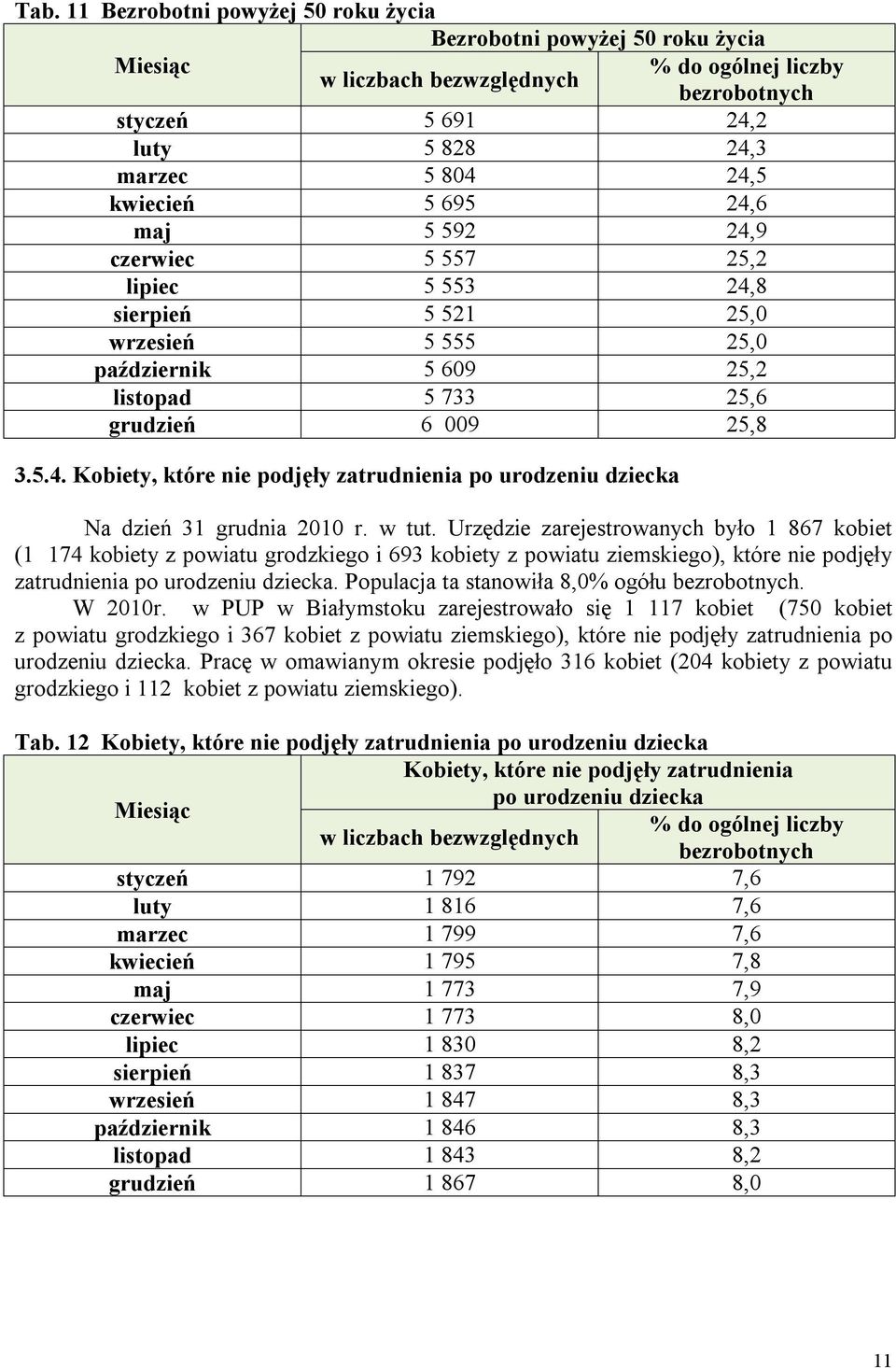 w tut. Urzędzie zarejestrowanych było 1 867 kobiet (1 174 kobiety z powiatu grodzkiego i 693 kobiety z powiatu ziemskiego), które nie podjęły zatrudnienia po urodzeniu dziecka.