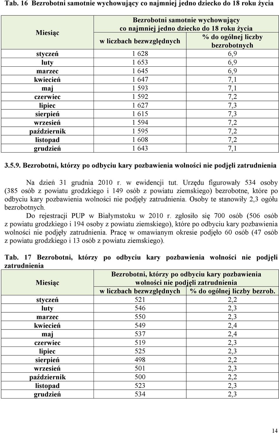 595 7,2 listopad 1 608 7,2 grudzień 1 643 7,1 3.5.9. Bezrobotni, którzy po odbyciu kary pozbawienia wolności nie podjęli zatrudnienia Na dzień 31 grudnia 2010 r. w ewidencji tut.