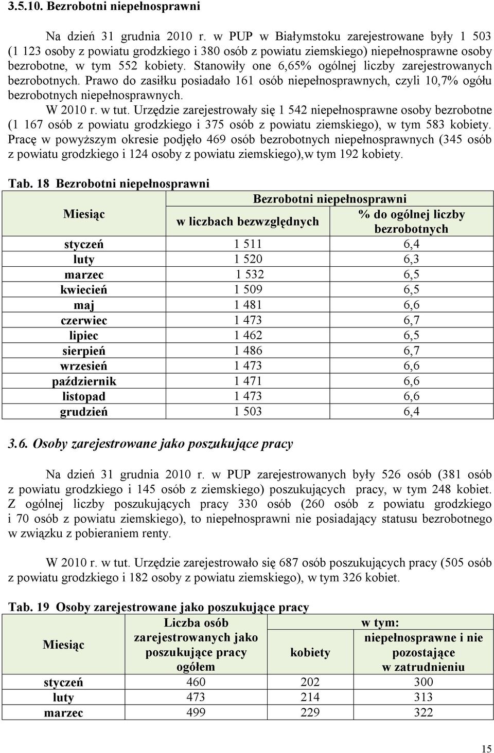 Stanowiły one 6,65% ogólnej liczby zarejestrowanych bezrobotnych. Prawo do zasiłku posiadało 161 osób niepełnosprawnych, czyli 10,7% ogółu bezrobotnych niepełnosprawnych. W 2010 r. w tut.