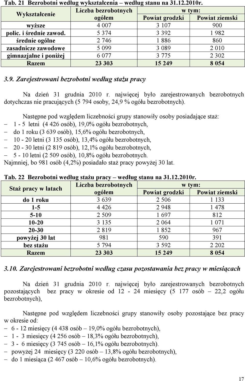 najwięcej było zarejestrowanych bezrobotnych dotychczas nie pracujących (5 794 osoby, 24,9 % ogółu bezrobotnych).