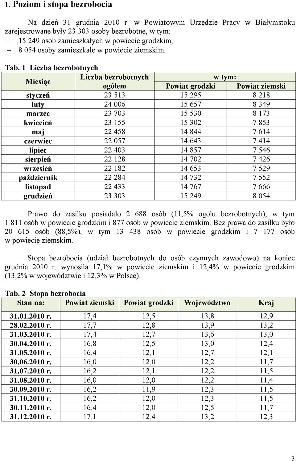1 Liczba bezrobotnych Liczba bezrobotnych w tym: ogółem Powiat grodzki Powiat ziemski styczeń 23 513 15 295 8 218 luty 24 006 15 657 8 349 marzec 23 703 15 530 8 173 kwiecień 23 155 15 302 7 853 maj