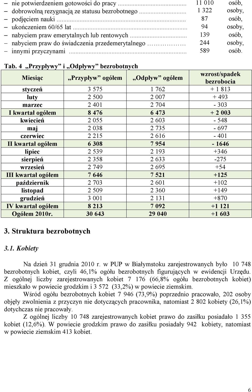4 Przypływy i Odpływy bezrobotnych Przypływ ogółem Odpływ ogółem wzrost/spadek bezrobocia styczeń 3 575 1 762 + 1 813 luty 2 500 2 007 + 493 marzec 2 401 2 704-303 I kwartał ogółem 8 476 6 473 + 2