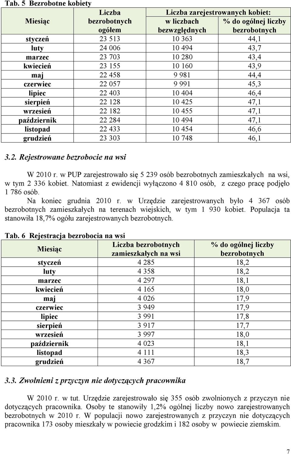 284 10 494 47,1 listopad 22 433 10 454 46,6 grudzień 23 303 10 748 46,1 3.2. Rejestrowane bezrobocie na wsi W 2010 r.