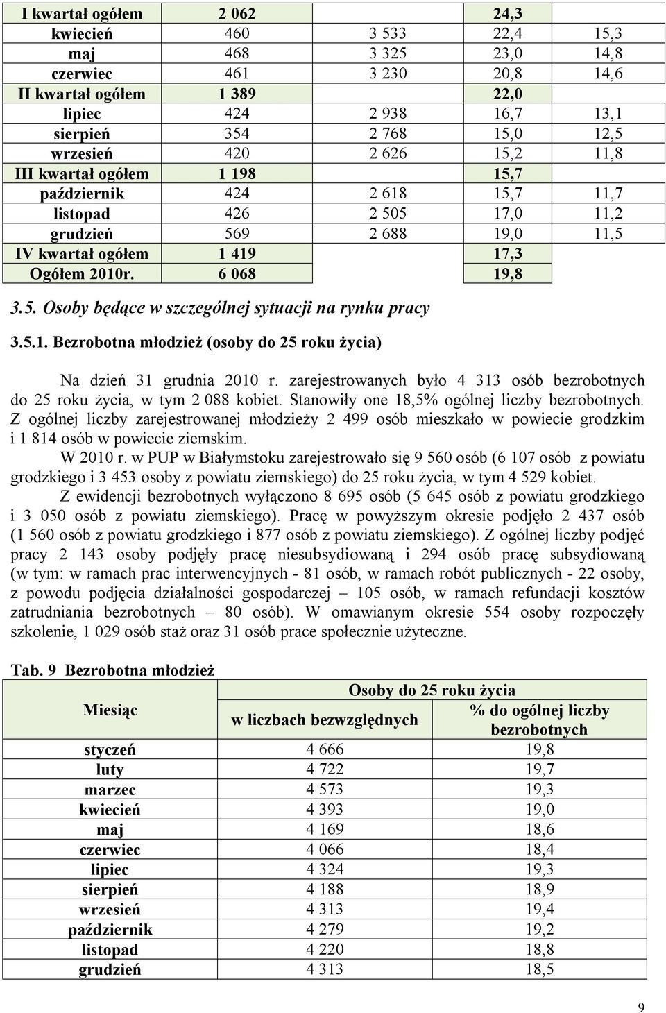 6 068 19,8 3.5. Osoby będące w szczególnej sytuacji na rynku pracy 3.5.1. Bezrobotna młodzież (osoby do 25 roku życia) Na dzień 31 grudnia 2010 r.