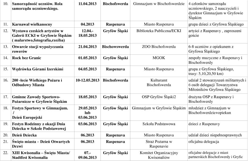 Otwarcie stacji wypożyczania rowerów 12.04.- 18.05.2013 Gryfów Śląski Biblioteka Publiczna/ECKI artyści z Raspenavy, zaproszeni goście 21.04.2013 Bischowswerda ZOO 6-8 uczniów z opiekunem z Gryfowa 14.