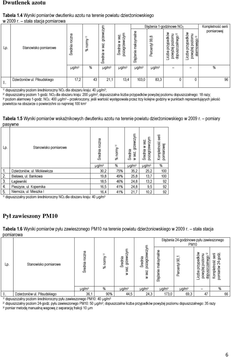pozagrzewczym Stężenie maksymalne Percentyl 99,8 Liczba przypadków powyżej poziomu dopuszczalnego \2 Liczba przypadków powyżej poziomu alarmowego \3 Kompletność serii pomiarowej µg/m 3 % µg/m 3 µg/m