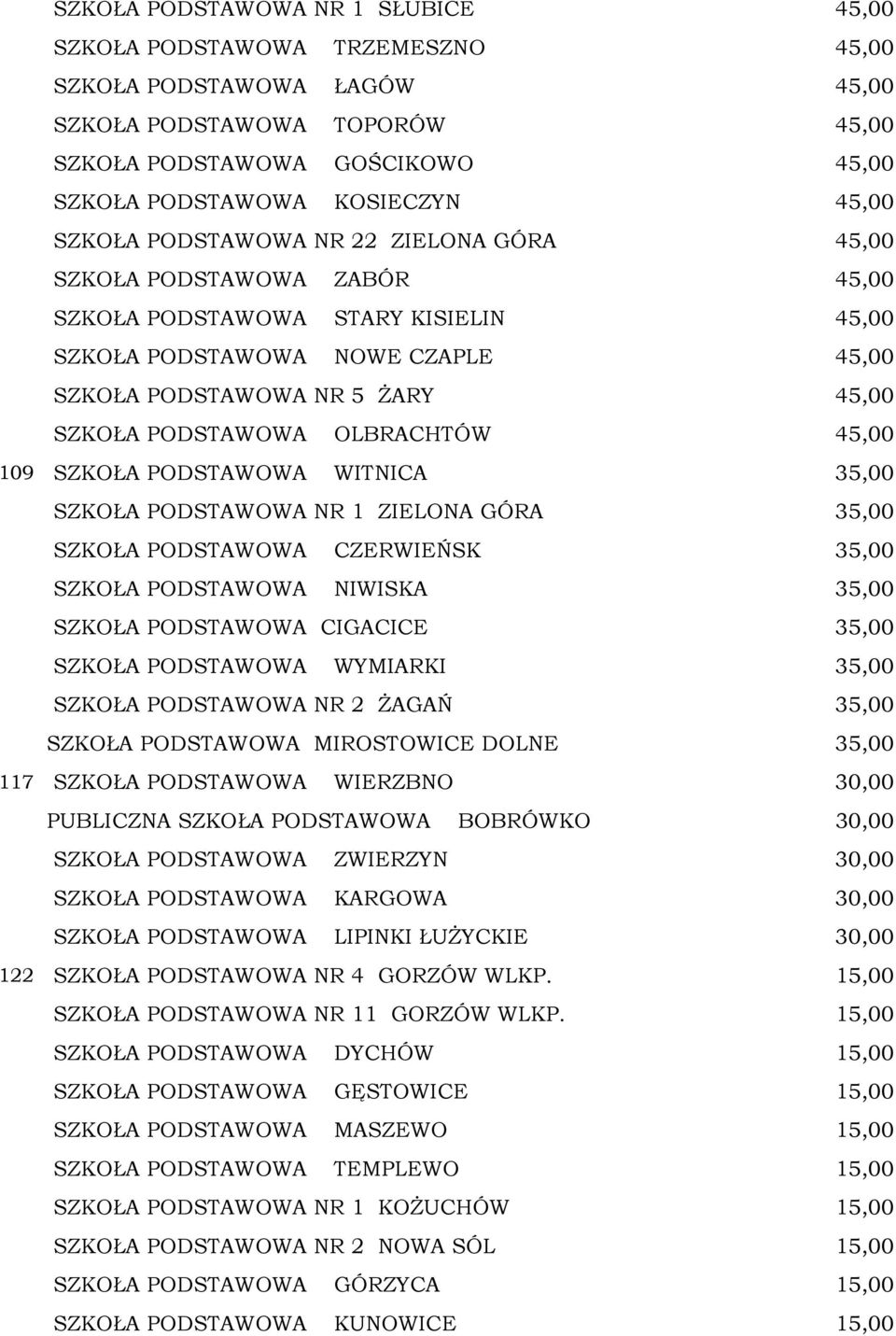 PODSTAWOWA OLBRACHTÓW 45,00 109 SZKOŁA PODSTAWOWA WITNICA 35,00 SZKOŁA PODSTAWOWA NR 1 ZIELONA GÓRA 35,00 SZKOŁA PODSTAWOWA CZERWIEŃSK 35,00 SZKOŁA PODSTAWOWA NIWISKA 35,00 SZKOŁA PODSTAWOWA CIGACICE