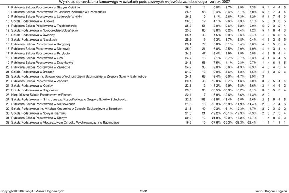2,6% 7,3% 7,1% 5 5 3 3 5 11 Publiczna Szkoła Podstawowa w Trzebiechowie 25,8 51-3,0% 0,6% 5,2% 0,0% 5 2 3 2 4 12 Szkoła Podstawowa w Nowogrodzie Bobrańskim 25,6 85-3,8% -0,2% 4,4% 1,2% 5 4 6 4 3 13