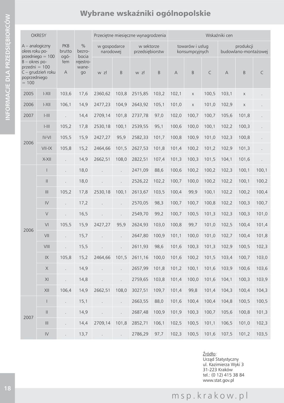 B A B C A B C 2005 I-XII 103,6 17,6 2360,62 103,8 2515,85 103,2 102,1 x 100,5 103,1 x. 2006 I-XII 106,1 14,9 2477,23 104,9 2643,92 105,1 101,0 x 101,0 102,9 x. 2007 I-III.