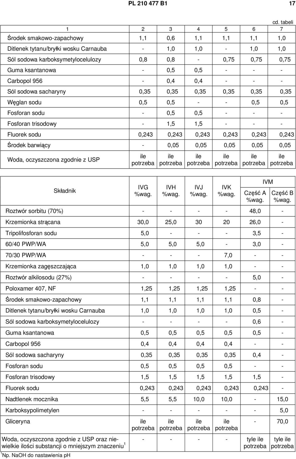 - 0,5 0,5 - - - Carbopol 956-0,4 0,4 - - - Sól sodowa sacharyny 0,35 0,35 0,35 0,35 0,35 0,35 Węglan sodu 0,5 0,5 - - 0,5 0,5 Fosforan sodu - 0,5 0,5 - - - Fosforan trisodowy - 1,5 1,5 - - - Fluorek