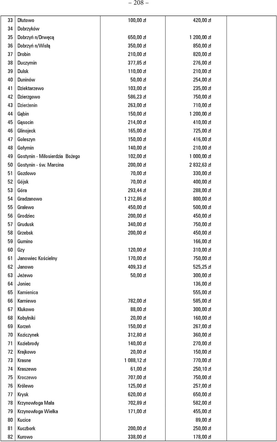 214,00 zł 410,00 zł 46 Glinojeck 165,00 zł 725,00 zł 47 Goleszyn 150,00 zł 416,00 zł 48 Gołymin 140,00 zł 210,00 zł 49 Gostynin - Miłosierdzia Bożego 102,00 zł 1 000,00 zł 50 Gostynin - św.