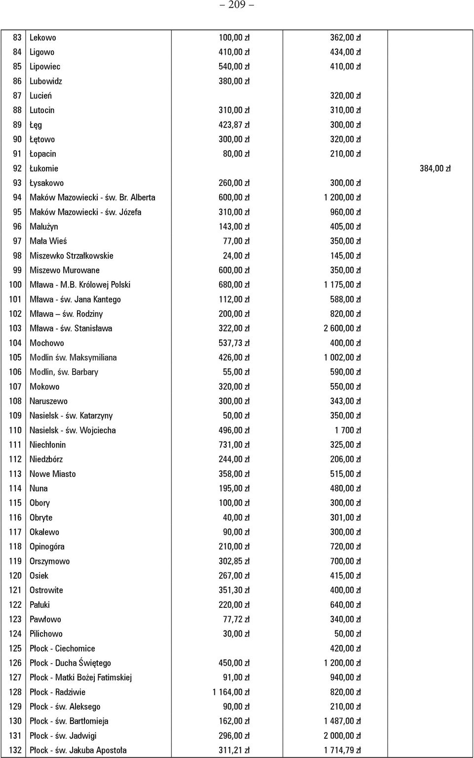 Józefa 310,00 zł 960,00 zł 96 Malużyn 143,00 zł 405,00 zł 97 Mała Wieś 77,00 zł 350,00 zł 98 Miszewko Strzałkowskie 24,00 zł 145,00 zł 99 Miszewo Murowane 600,00 zł 350,00 zł 100 Mława - M.B.