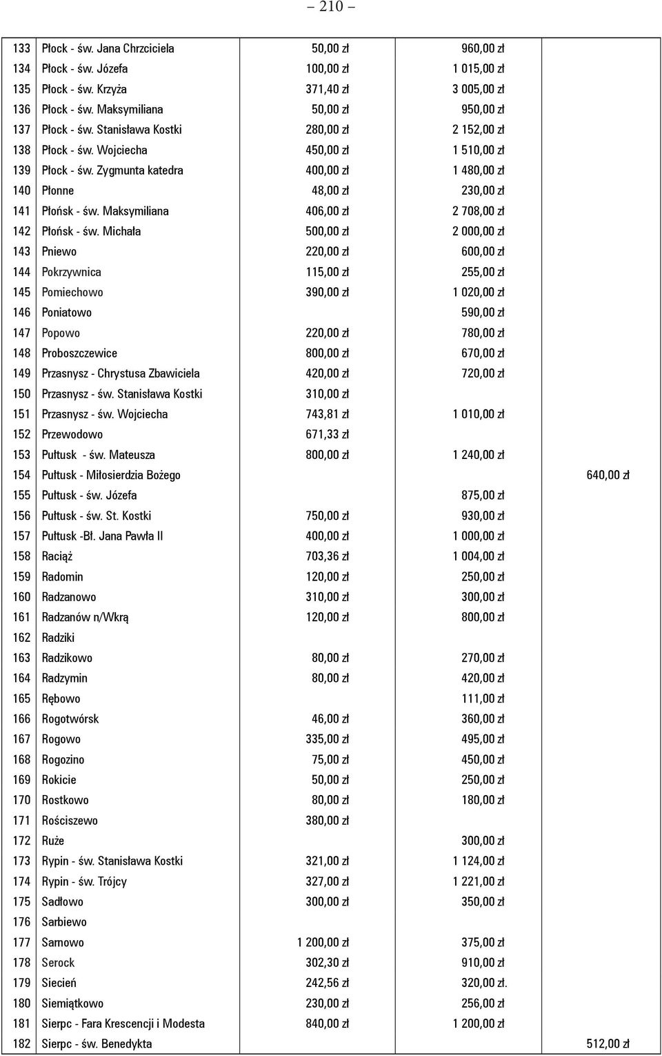 Zygmunta katedra 400,00 zł 1 480,00 zł 140 Płonne 48,00 zł 230,00 zł 141 Płońsk - św. Maksymiliana 406,00 zł 2 708,00 zł 142 Płońsk - św.