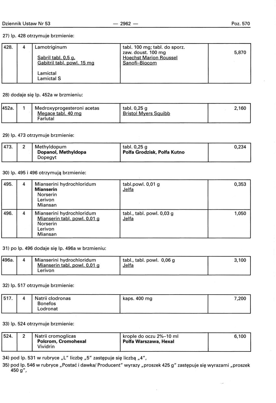 40 mg Bristol Myers Sguibb Farlutal 29) lp. 473 otrzymuje brzmienie: 473. 2 Methyldopum tabl. 0,25 g 0,234 Dopanol, Methyldopa Polfa Grodzisk, Polfa Kutno Dopegyt 30) lp.