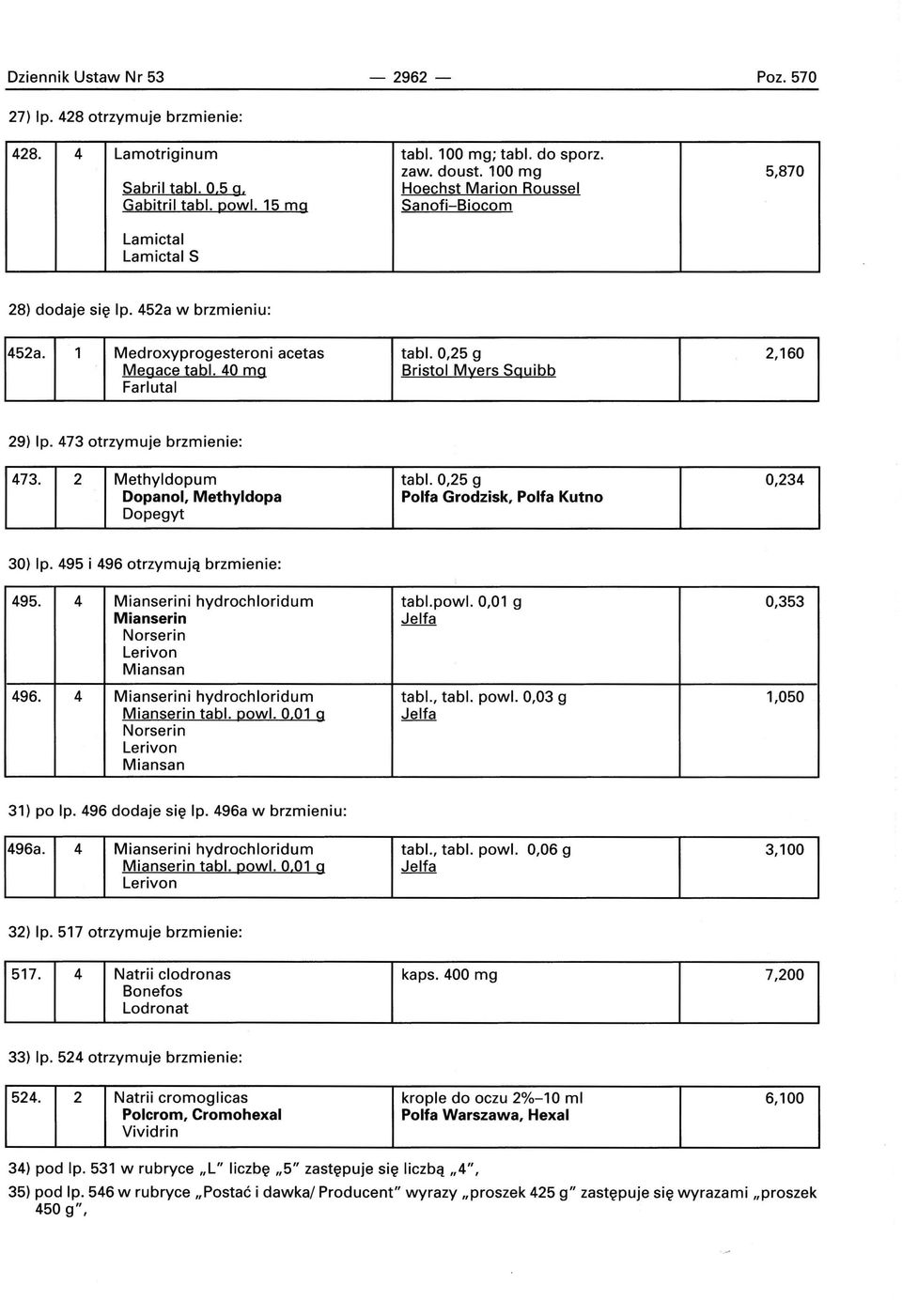 40 mg Bristol Myers Sguibb Farlutal 29) lp. 473 otrzymuje brzmienie: 473. 2 Methyldopum tabl. 0,25 g 0,234 Dopanol, Methyldopa Polfa Grodzisk, Polfa Kutno Dopegyt 30) lp.