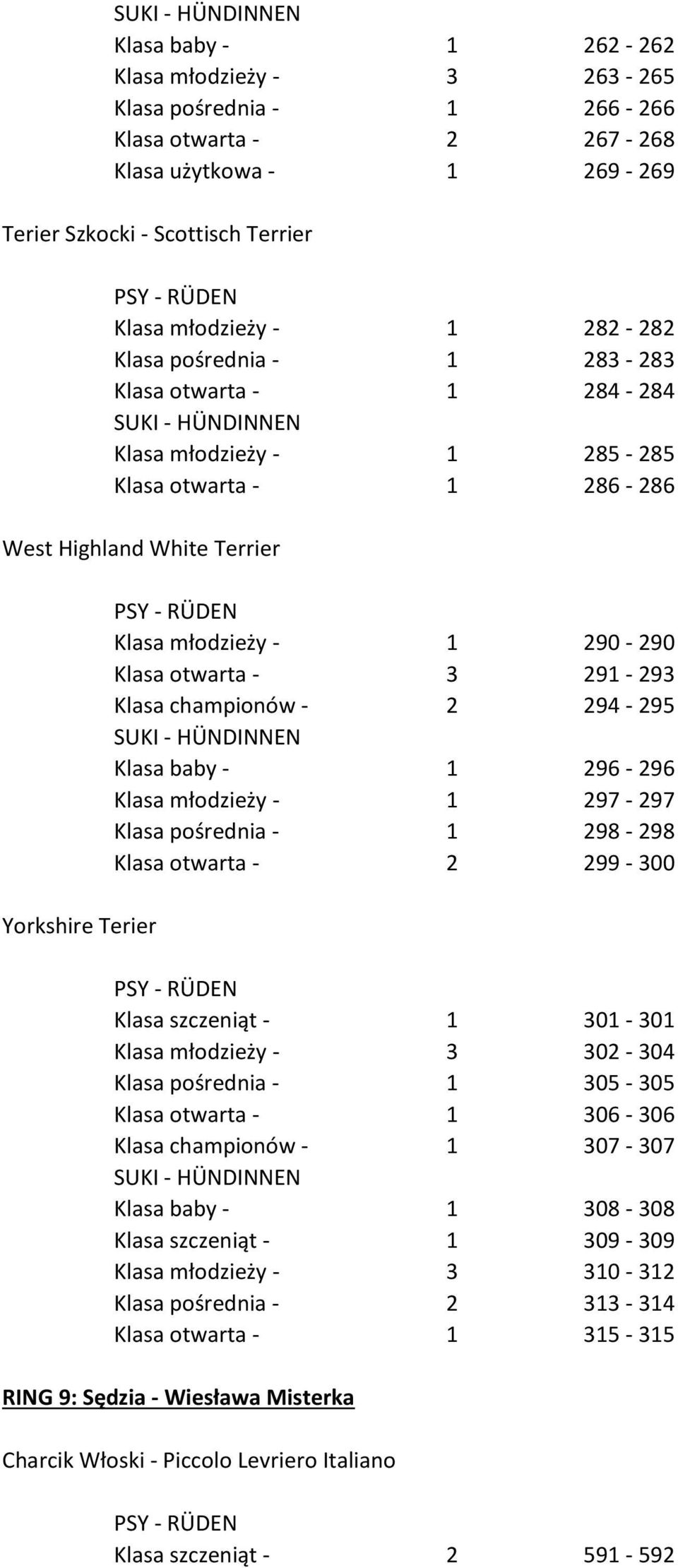 291-293 Klasa championów - 2 294-295 Klasa baby - 1 296-296 Klasa młodzieży - 1 297-297 Klasa pośrednia - 1 298-298 Klasa otwarta - 2 299-300 Klasa szczeniąt - 1 301-301 Klasa młodzieży - 3 302-304