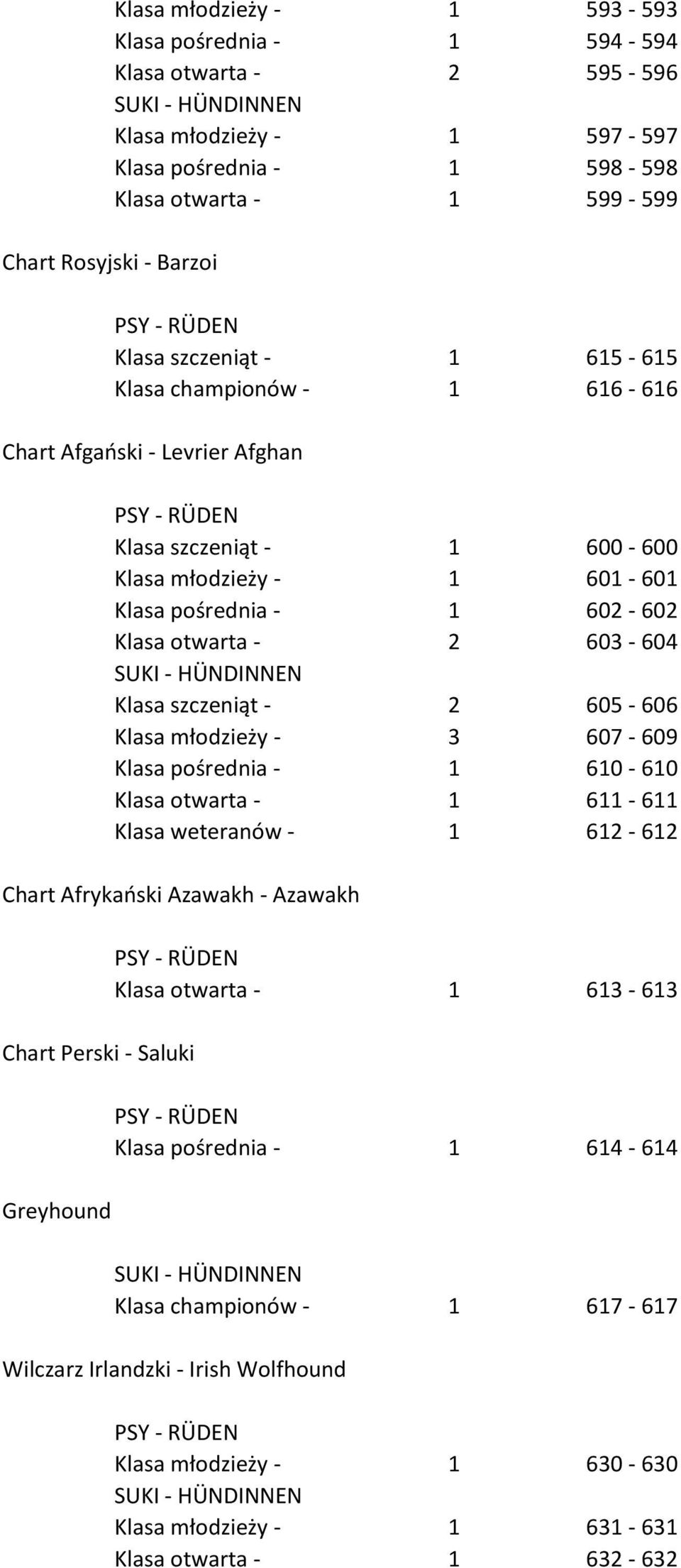 szczeniąt - 2 605-606 Klasa młodzieży - 3 607-609 Klasa pośrednia - 1 610-610 Klasa otwarta - 1 611-611 Klasa weteranów - 1 612-612 Chart Afrykański Azawakh - Azawakh Chart Perski - Saluki Greyhound