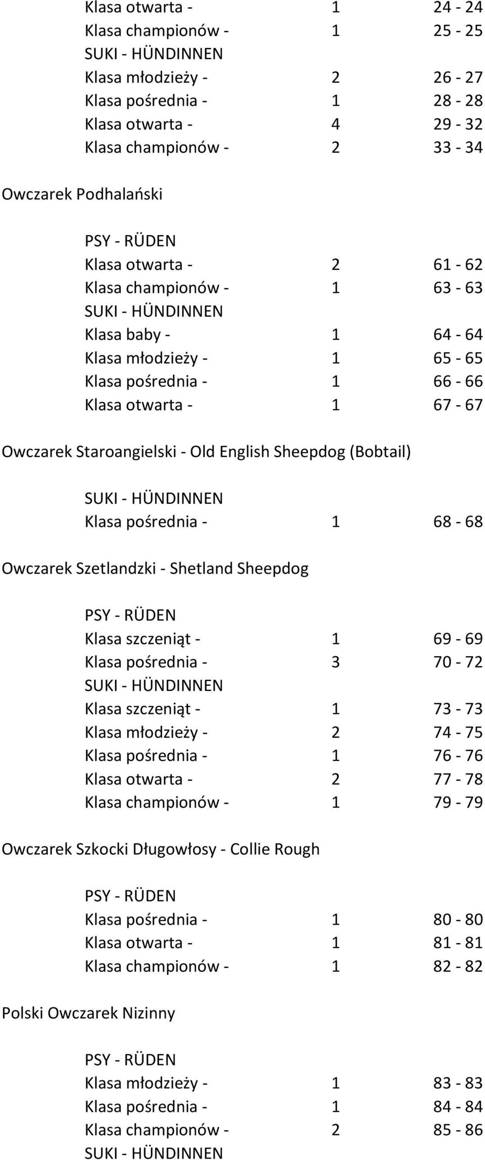1 68-68 Owczarek Szetlandzki - Shetland Sheepdog Klasa szczeniąt - 1 69-69 Klasa pośrednia - 3 70-72 Klasa szczeniąt - 1 73-73 Klasa młodzieży - 2 74-75 Klasa pośrednia - 1 76-76 Klasa otwarta - 2