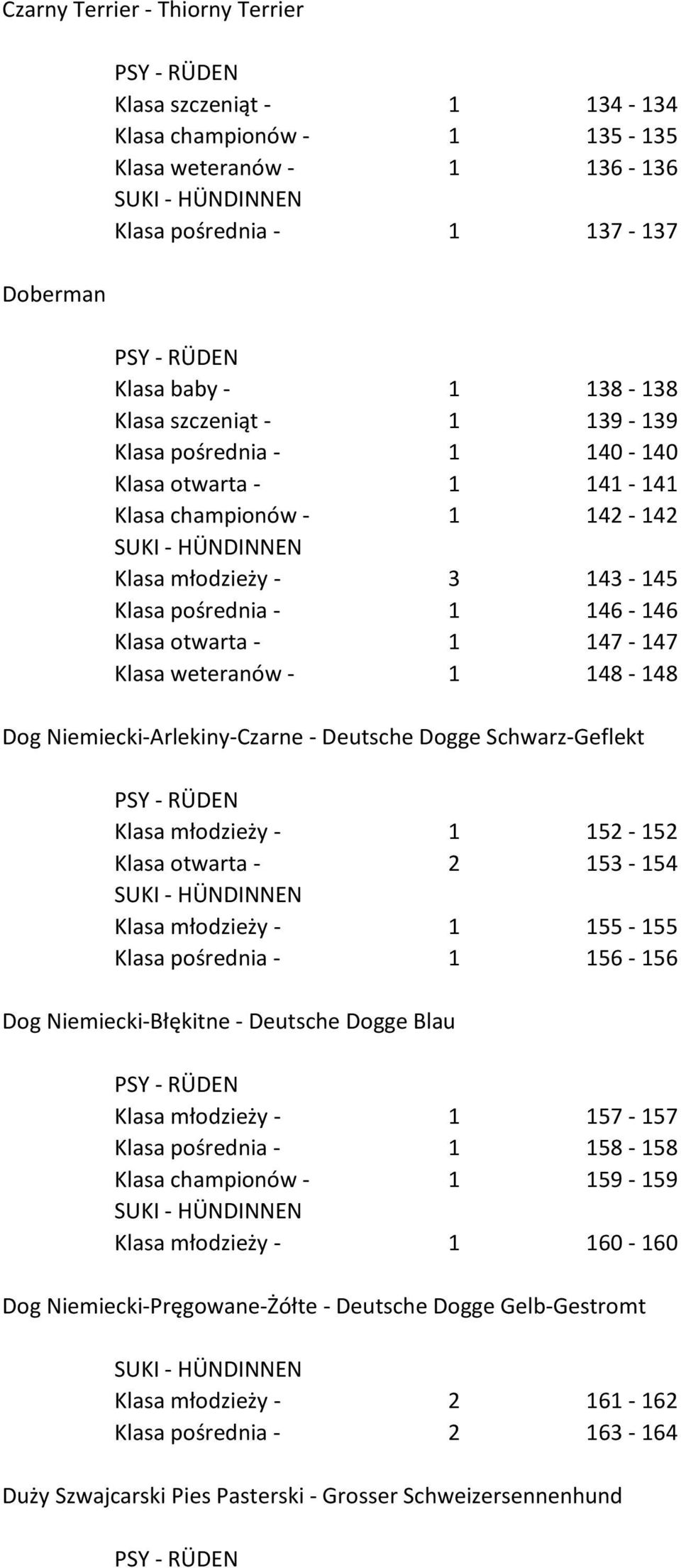 148-148 Dog Niemiecki-Arlekiny-Czarne - Deutsche Dogge Schwarz-Geflekt Klasa młodzieży - 1 152-152 Klasa otwarta - 2 153-154 Klasa młodzieży - 1 155-155 Klasa pośrednia - 1 156-156 Dog