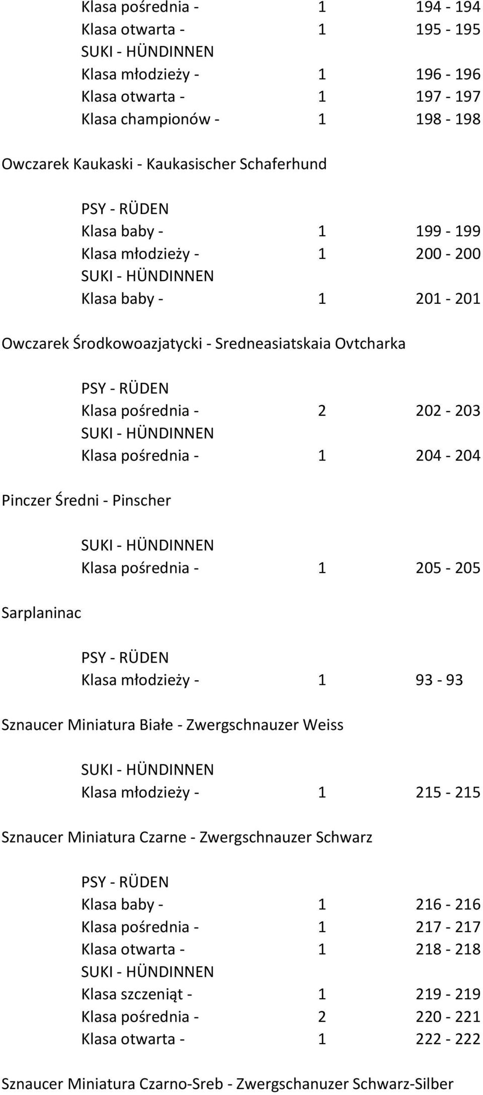 Sarplaninac Klasa pośrednia - 1 205-205 Klasa młodzieży - 1 93-93 Sznaucer Miniatura Białe - Zwergschnauzer Weiss Klasa młodzieży - 1 215-215 Sznaucer Miniatura Czarne - Zwergschnauzer Schwarz Klasa