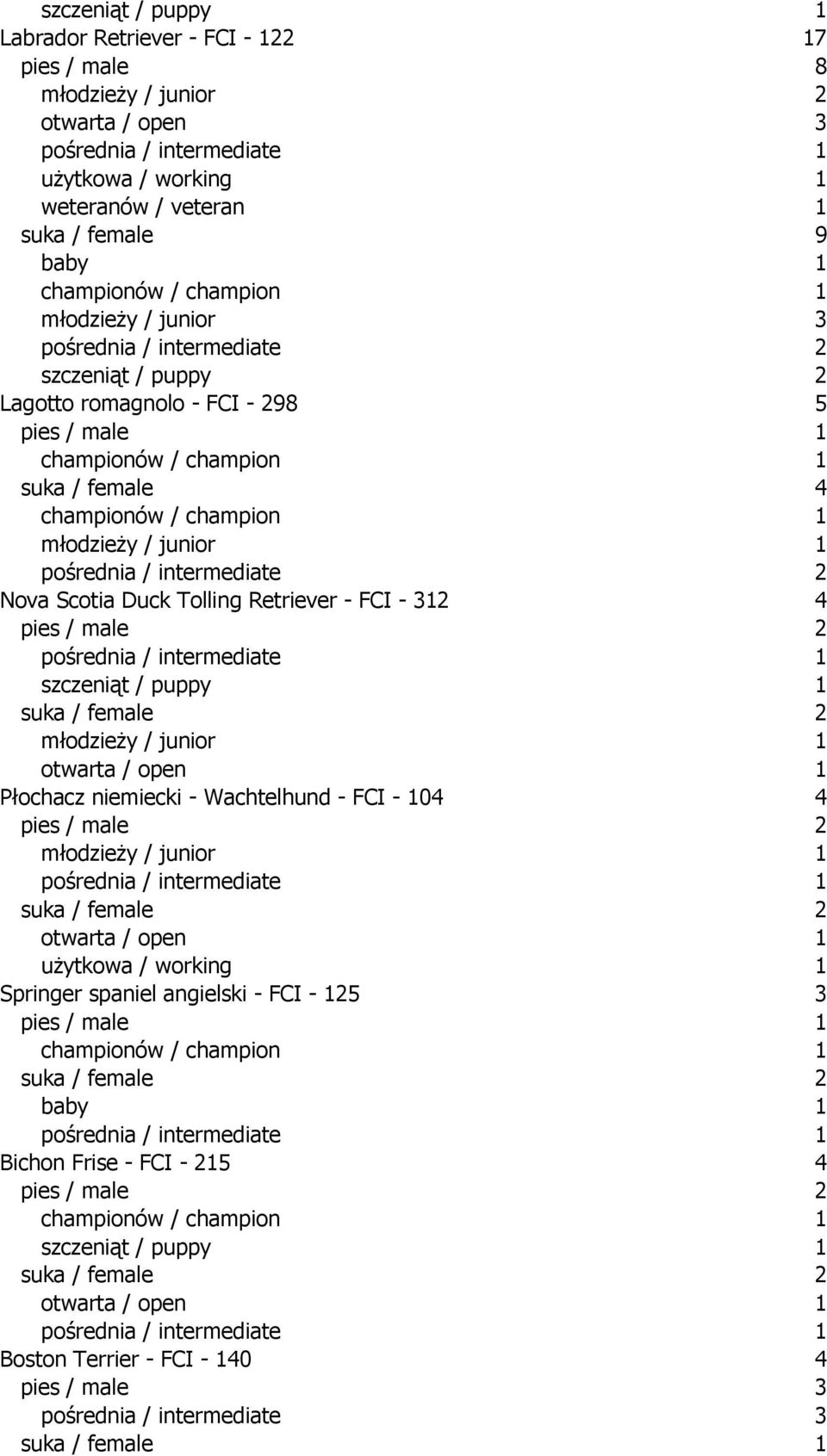 - młodzieży / junior otwarta / open Płochacz niemiecki - Wachtelhund - FCI - 0 młodzieży / junior otwarta / open Springer