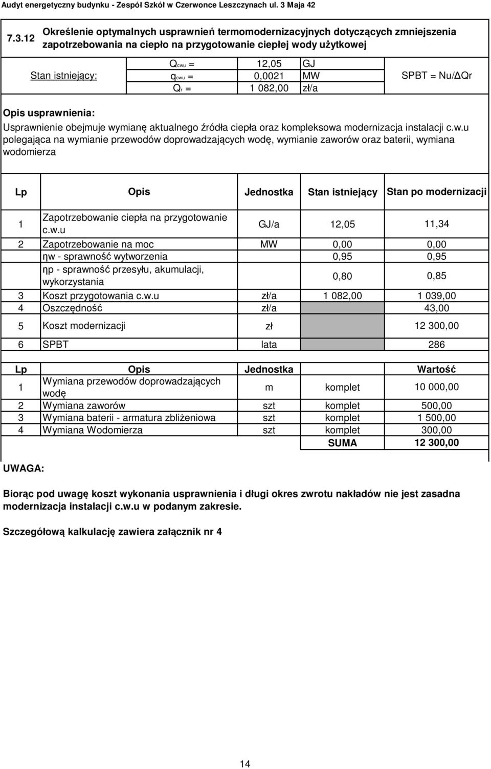 wymianie zaworów oraz baterii, wymiana wodomierza Lp Opis Jednostka Stan istniejcy Stan po modernizacji Zapotrzebowanie ciepa na przygotowanie 1 GJ/a 12,05 c.w.u 2 Zapotrzebowanie na moc w - sprawno wytworzenia p - sprawno przesyu, akumulacji, wykorzystania MW 0,00 0,95 0,80 0,00 0,95 0,85 3 Koszt przygotowania c.
