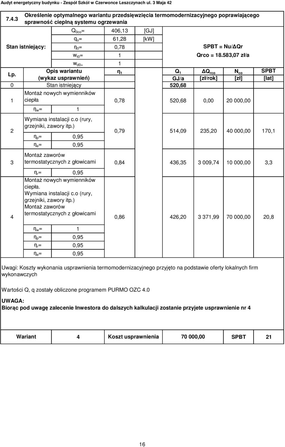 583,07 z/a Monta nowych wymienników ciepa 0,78 520,68 0,00 20 000,00 2 Wymiana instalacji c.o (rury, grzejniki, zawory itp.
